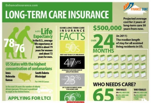 Private Long Term Care Insurance Washington State